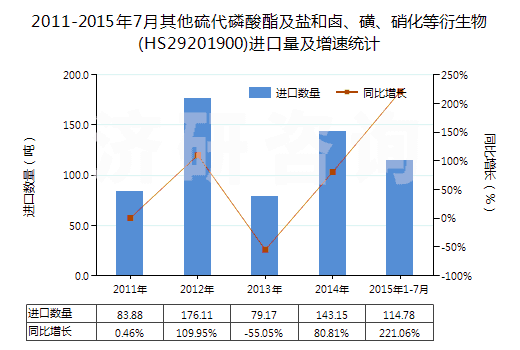 2011-2015年7月其他硫代磷酸酯及鹽和鹵、磺、硝化等衍生物(HS29201900)進(jìn)口量及增速統(tǒng)計(jì)